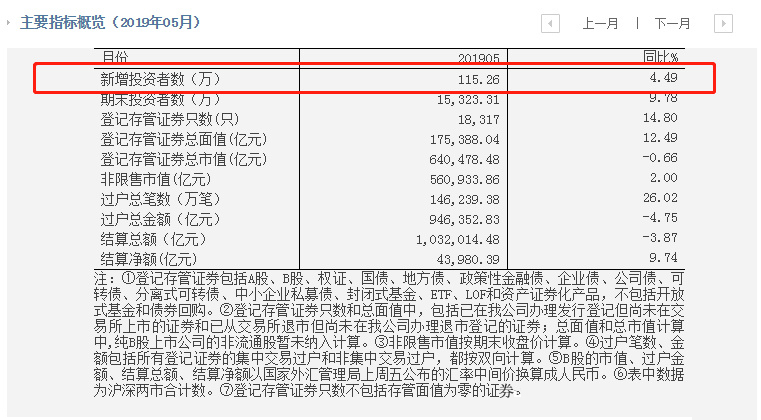 中国结算：5月投资者新增115.26万，同比增长4.49%，环比下滑24.72%