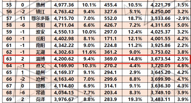 【最新】全国GDP百强榜出炉：山东11市上榜，潍坊、淄博表现惊艳！