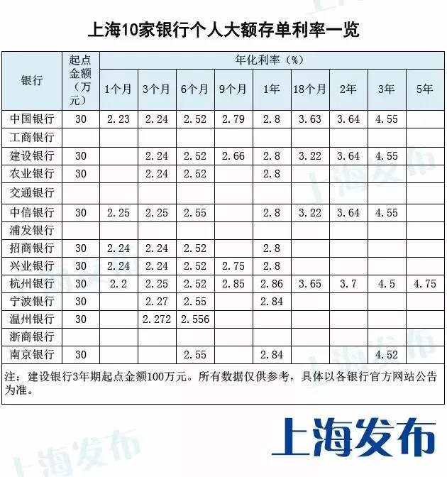 上海大额存单利率哪里最高