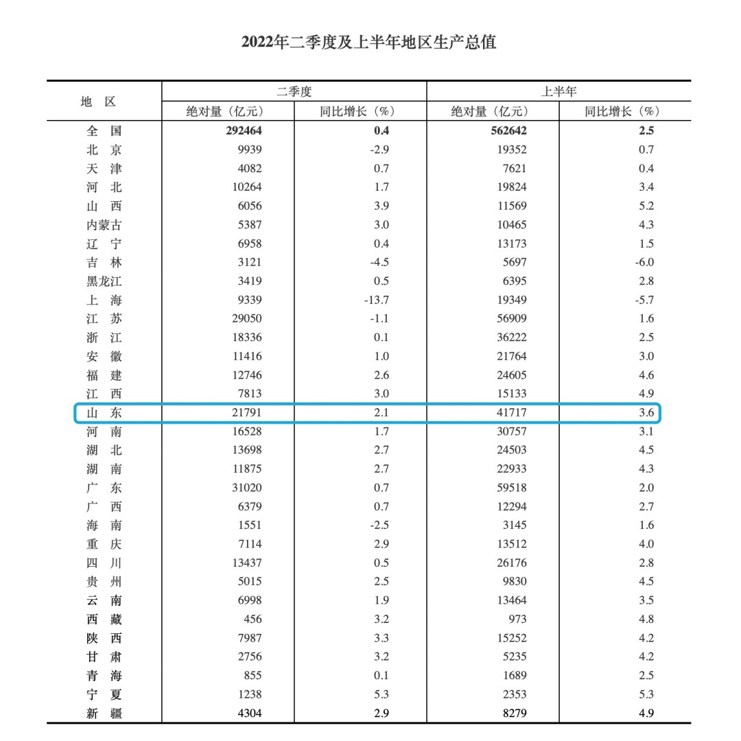 上半年各省GDP新鲜出炉！山东增量全国第一、财政收入超上海！