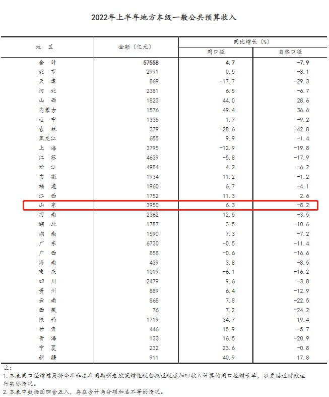 上半年各省GDP新鲜出炉！山东增量全国第一、财政收入超上海！